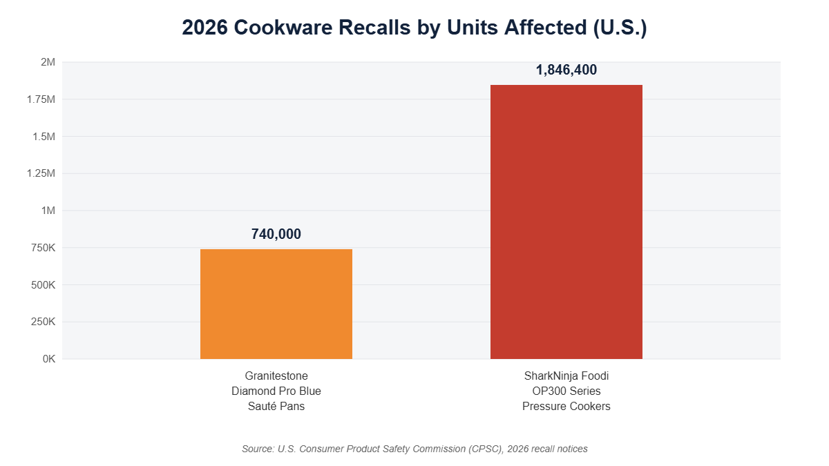 cookware recalls 2026